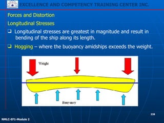 EXCELLENCE AND COMPETENCY TRAINING CENTER INC.
!
!
NMLC-EF1-Module 2
228
Forces and Distortion
❑ Hogging – where the buoyancy amidships exceeds the weight.
❑ Longitudinal stresses are greatest in magnitude and result in
bending of the ship along its length.
Longitudinal Stresses
 