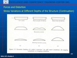 EXCELLENCE AND COMPETENCY TRAINING CENTER INC.
!
!
NMLC-EF1-Module 2
233
Forces and Distortion
Stress Variations at Different Depths of the Structure (Continuation)
 