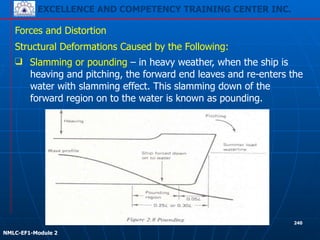 EXCELLENCE AND COMPETENCY TRAINING CENTER INC.
!
!
NMLC-EF1-Module 2
240
Forces and Distortion
❑ Slamming or pounding – in heavy weather, when the ship is
heaving and pitching, the forward end leaves and re-enters the
water with slamming effect. This slamming down of the
forward region on to the water is known as pounding.
Structural Deformations Caused by the Following:
 