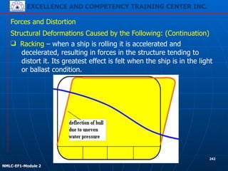 EXCELLENCE AND COMPETENCY TRAINING CENTER INC.
!
!
NMLC-EF1-Module 2
242
Forces and Distortion
Structural Deformations Caused by the Following: (Continuation)
❑ Racking – when a ship is rolling it is accelerated and
decelerated, resulting in forces in the structure tending to
distort it. Its greatest effect is felt when the ship is in the light
or ballast condition.
 