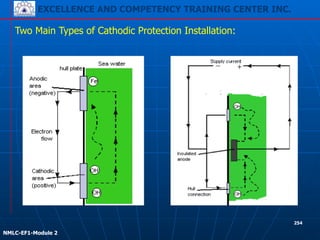 EXCELLENCE AND COMPETENCY TRAINING CENTER INC.
!
!
NMLC-EF1-Module 2
254
Two Main Types of Cathodic Protection Installation:
 