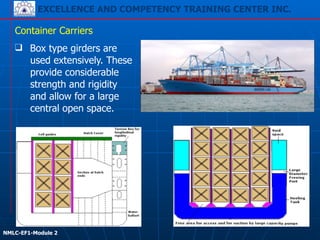 EXCELLENCE AND COMPETENCY TRAINING CENTER INC.
!
!
NMLC-EF1-Module 2
263
❑ Box type girders are
used extensively. These
provide considerable
strength and rigidity
and allow for a large
central open space.
Container Carriers
 