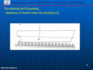EXCELLENCE AND COMPETENCY TRAINING CENTER INC.
!
!
NMLC-EF1-Module 2
Dry-docking and Grounding
Sequence of Events when Dry-Docking (3)
27
 