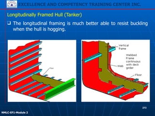 EXCELLENCE AND COMPETENCY TRAINING CENTER INC.
!
!
NMLC-EF1-Module 2
272
❑ The longitudinal framing is much better able to resist buckling
when the hull is hogging.
Longitudinally Framed Hull (Tanker)
 