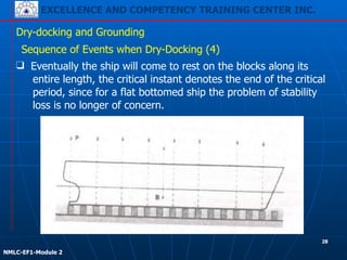 EXCELLENCE AND COMPETENCY TRAINING CENTER INC.
!
!
NMLC-EF1-Module 2
Dry-docking and Grounding
Sequence of Events when Dry-Docking (4)
❑ Eventually the ship will come to rest on the blocks along its
entire length, the critical instant denotes the end of the critical
period, since for a flat bottomed ship the problem of stability
loss is no longer of concern.
28
 