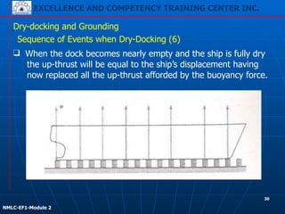 EXCELLENCE AND COMPETENCY TRAINING CENTER INC.
!
!
NMLC-EF1-Module 2
Dry-docking and Grounding
Sequence of Events when Dry-Docking (6)
❑ When the dock becomes nearly empty and the ship is fully dry
the up-thrust will be equal to the ship’s displacement having
now replaced all the up-thrust afforded by the buoyancy force.
30
 
