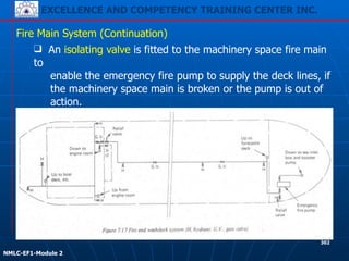 EXCELLENCE AND COMPETENCY TRAINING CENTER INC.
!
!
NMLC-EF1-Module 2
302
Fire Main System (Continuation)
❑ An isolating valve is fitted to the machinery space fire main
to
enable the emergency fire pump to supply the deck lines, if
the machinery space main is broken or the pump is out of
action.
 