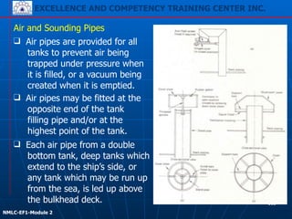 EXCELLENCE AND COMPETENCY TRAINING CENTER INC.
!
!
NMLC-EF1-Module 2
305
Air and Sounding Pipes
❑ Air pipes are provided for all
tanks to prevent air being
trapped under pressure when
it is filled, or a vacuum being
created when it is emptied.
❑ Air pipes may be fitted at the
opposite end of the tank
filling pipe and/or at the
highest point of the tank.
❑ Each air pipe from a double
bottom tank, deep tanks which
extend to the ship’s side, or
any tank which may be run up
from the sea, is led up above
the bulkhead deck.
 