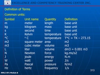 EXCELLENCE AND COMPETENCY TRAINING CENTER INC.
!
!
NMLC-EF1-Module 2
Symbol Unit name Quantity Definition
m meter length base unit
kg kilogram mass base unit
s second time base unit
K Kelvin temperature base unit
°C o C temperature T°C = TK – 273.15
m2 square meter area m2
m3 cubic meter volume m3
L liter volume dm3 = 0.001 m3
N Newton force kg.ms/s2
J joule energy N.m
W watt power J/s
Pa Pascal pressure N/m2
Hz hertz frequency 1/s
Definition of Terms
Common units:
313
EXCELLENCE AND COMPETENCY TRAINING CENTER INC.
!
!
NMLC-EF1-Module 4
 