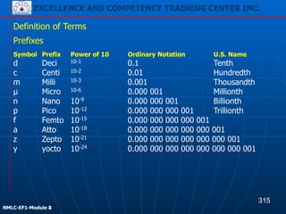 EXCELLENCE AND COMPETENCY TRAINING CENTER INC.
!
!
NMLC-EF1-Module 2
Symbol Prefix Power of 10 Ordinary Notation U.S. Name
d Deci 10-1 0.1 Tenth
c Centi 10-2 0.01 Hundredth
m Milli 10-3 0.001 Thousandth
µ Micro 10-6 0.000 001 Millionth
n Nano 10-9 0.000 000 001 Billionth
p Pico 10-12 0.000 000 000 001 Trillionth
f Femto 10-15 0.000 000 000 000 001
a Atto 10-18 0.000 000 000 000 000 001
z Zepto 10-21 0.000 000 000 000 000 000 001
y yocto 10-24 0.000 000 000 000 000 000 000 001
Definition of Terms
Prefixes
315
EXCELLENCE AND COMPETENCY TRAINING CENTER INC.
!
!
NMLC-EF1-Module 4
 