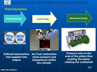 EXCELLENCE AND COMPETENCY TRAINING CENTER INC.
!
!
NMLC-EF1-Module 2
Thermodynamics
Chemical Energy Heat Energy Mechanical Energy
Refined hydrocarbon
fuel supplied into
engine
Air/Fuel combustion
raises pressure and
temperature within
the cylinder
Pressure acts on the
area of the piston thus
pushing the piston
rotating the crankshaft
323
 
