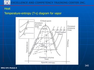 EXCELLENCE AND COMPETENCY TRAINING CENTER INC.
!
!
NMLC-EF1-Module 2
Heat
Temperature-entropy (T-s) diagram for vapor
340
EXCELLENCE AND COMPETENCY TRAINING CENTER INC.
!
!
NMLC-EF1-Module 4
 