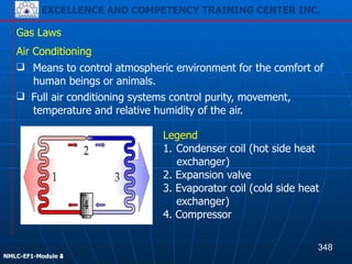 EXCELLENCE AND COMPETENCY TRAINING CENTER INC.
!
!
NMLC-EF1-Module 2
Gas Laws
❑ Means to control atmospheric environment for the comfort of
human beings or animals.
Legend
1. Condenser coil (hot side heat
exchanger)
2. Expansion valve
3. Evaporator coil (cold side heat
exchanger)
4. Compressor
Air Conditioning
❑ Full air conditioning systems control purity, movement,
temperature and relative humidity of the air.
348
EXCELLENCE AND COMPETENCY TRAINING CENTER INC.
!
!
NMLC-EF1-Module 4
 