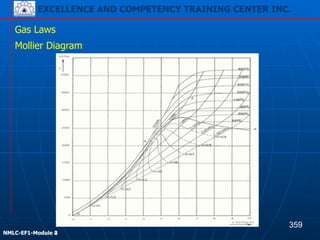 EXCELLENCE AND COMPETENCY TRAINING CENTER INC.
!
!
NMLC-EF1-Module 2
Gas Laws
Mollier Diagram
359
EXCELLENCE AND COMPETENCY TRAINING CENTER INC.
!
!
NMLC-EF1-Module 4
 