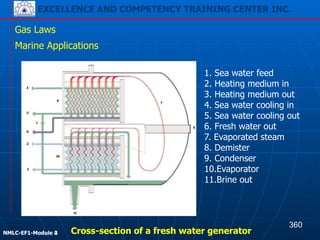 EXCELLENCE AND COMPETENCY TRAINING CENTER INC.
!
!
NMLC-EF1-Module 2
Gas Laws
Marine Applications
1. Sea water feed
2. Heating medium in
3. Heating medium out
4. Sea water cooling in
5. Sea water cooling out
6. Fresh water out
7. Evaporated steam
8. Demister
9. Condenser
10.Evaporator
11.Brine out
Cross-section of a fresh water generator
360
EXCELLENCE AND COMPETENCY TRAINING CENTER INC.
!
!
NMLC-EF1-Module 4
 