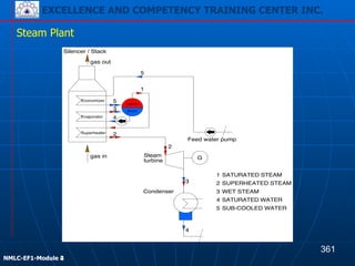 EXCELLENCE AND COMPETENCY TRAINING CENTER INC.
!
!
NMLC-EF1-Module 2
Steam Plant
Silencer / Stack
gas out
gas in
Condenser
Steam
turbine
G
1
2
3
3
4
5
5
Feed water pump
steam
drum
Economizer
Evaporator
Superheater
4
2
1 SATURATED STEAM
2 SUPERHEATED STEAM
3 WET STEAM
4 SATURATED WATER
5 SUB-COOLED WATER
361
EXCELLENCE AND COMPETENCY TRAINING CENTER INC.
!
!
NMLC-EF1-Module 4
 