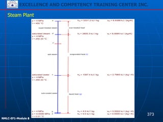 EXCELLENCE AND COMPETENCY TRAINING CENTER INC.
!
!
NMLC-EF1-Module 2
Steam Plant
p = 4 MPa
t = 450 °C
saturated steam
p = 4 MPa
t = 250.33 °C
saturated water
p = 4 MPa
t = 250.33 °C
p = 4 MPa
t = 0.01 °C
p = 0.0006 MPa
hw = 4.0 kJ / kg
h0 = 0.0 kJ / kg
sw = 0.0002 kJ / (kg • K)
s0 = 0.0000 kJ / (kg • K)
hw = 1087.4 kJ / kg sw = 2.7965 kJ / (kg • K)
hs = 2800.3 kJ / kg ss = 6.0685 kJ / (kg•K)
hss = 3331.2 kJ / kg sss = 6.9388 kJ / (kg•K)
super-heated steam
wet steam
sub-cooled water
liquid heat (q)
evaporated heat (r)
over-heated heat
b
a
c
c'
d
e
373
EXCELLENCE AND COMPETENCY TRAINING CENTER INC.
!
!
NMLC-EF1-Module 4
 