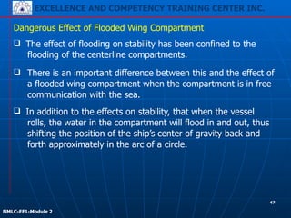 EXCELLENCE AND COMPETENCY TRAINING CENTER INC.
!
!
NMLC-EF1-Module 2
❑ There is an important difference between this and the effect of
a flooded wing compartment when the compartment is in free
communication with the sea.
Dangerous Effect of Flooded Wing Compartment
❑ In addition to the effects on stability, that when the vessel
rolls, the water in the compartment will flood in and out, thus
shifting the position of the ship’s center of gravity back and
forth approximately in the arc of a circle.
❑ The effect of flooding on stability has been confined to the
flooding of the centerline compartments.
47
 