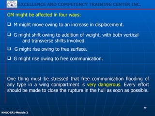 EXCELLENCE AND COMPETENCY TRAINING CENTER INC.
!
!
NMLC-EF1-Module 2
❑ G might rise owing to free surface.
One thing must be stressed that free communication flooding of
any type in a wing compartment is very dangerous. Every effort
should be made to close the rupture in the hull as soon as possible.
GM might be affected in four ways:
❑ M might move owing to an increase in displacement.
❑ G might shift owing to addition of weight, with both vertical
and transverse shifts involved.
❑ G might rise owing to free communication.
49
 