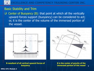 EXCELLENCE AND COMPETENCY TRAINING CENTER INC.
!
!
NMLC-EF1-Module 2
❑ Center of Buoyancy (B): that point at which all the vertically
upward forces support (buoyancy) can be considered to act;
or, it is the center of the volume of the immersed portion of
the vessel.
B resultant of all vertical upward forces of
buoyancy
B is the center of gravity of the
immersed portion of the vessel
Basic Stability and Trim
6
 