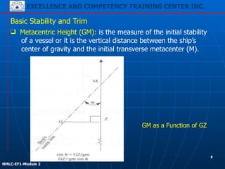 EXCELLENCE AND COMPETENCY TRAINING CENTER INC.
!
!
NMLC-EF1-Module 2
❑ Metacentric Height (GM): is the measure of the initial stability
of a vessel or it is the vertical distance between the ship’s
center of gravity and the initial transverse metacenter (M).
GM as a Function of GZ
Basic Stability and Trim
8
 
