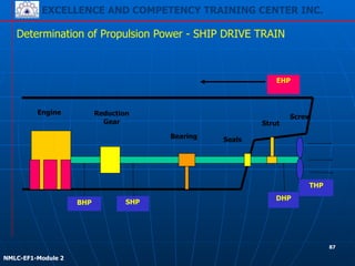 EXCELLENCE AND COMPETENCY TRAINING CENTER INC.
!
!
NMLC-EF1-Module 2
Determination of Propulsion Power - SHIP DRIVE TRAIN
Engine Reduction
Gear
Bearing Seals
Screw
Strut
BHP SHP
DHP
THP
EHP
87
 