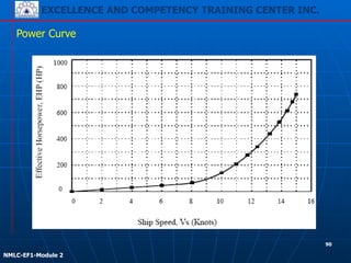 EXCELLENCE AND COMPETENCY TRAINING CENTER INC.
!
!
NMLC-EF1-Module 2
Power Curve
90
 