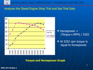 EXCELLENCE AND COMPETENCY TRAINING CENTER INC.
!
!
NMLC-EF1-Module 3
Analyzes the Diesel Engine Shop Trial and Sea Trial Data
❖ Horsepower =
(Torque x RPM) / 5252
!
❖ At 5252 rpm torque is
equal to horsepower.
Torque and Horsepower Graph
12
 