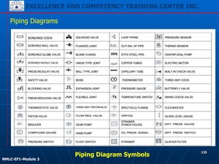 EXCELLENCE AND COMPETENCY TRAINING CENTER INC.
!
!
NMLC-EF1-Module 3
135
Piping Diagrams
Piping Diagram Symbols
 