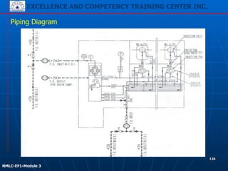 EXCELLENCE AND COMPETENCY TRAINING CENTER INC.
!
!
NMLC-EF1-Module 3
136
Piping Diagram
 
