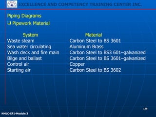 EXCELLENCE AND COMPETENCY TRAINING CENTER INC.
!
!
NMLC-EF1-Module 3
138
Piping Diagrams
❑ Pipework Material
System Material
Waste steam Carbon Steel to BS 3601
Sea water circulating Aluminum Brass
Wash deck and fire main Carbon Steel to BS3 601–galvanized
Bilge and ballast Carbon Steel to BS 3601–galvanized
Control air Copper
Starting air Carbon Steel to BS 3602
 