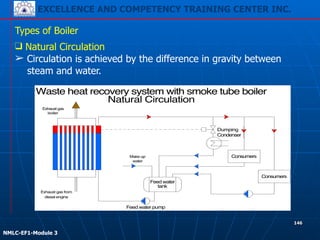 EXCELLENCE AND COMPETENCY TRAINING CENTER INC.
!
!
NMLC-EF1-Module 3
146
Types of Boiler
❑ Natural Circulation
➢ Circulation is achieved by the difference in gravity between
steam and water.
Consumers
Feed water
tank
Consumers
Dumping
Condenser
Make up
water
Feed water pump
Exhaust gas
boiler
Exhaust gas from
diesel engine
Waste heat recovery system with smoke tube boiler
Natural Circulation
 