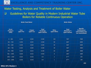 EXCELLENCE AND COMPETENCY TRAINING CENTER INC.
!
!
NMLC-EF1-Module 3
192
Water Testing, Analysis and Treatment of Boiler Water
❑ Guidelines for Water Quality in Modern Industrial Water Tube
Boilers for Reliable Continuous Operation
Boiler Feed Water Boiler Water
Drum
Pressure
(PSI)
Iron
(ppm Fe)
Copper
(ppm Cu)
Total
Hardness
(ppm CaCO3)
Silica
(ppm SiO2)
Total
Alkalinity**
(ppm CaCO3)
Specific
Conductance
(micromhos/cm)
(un-neutralized)
0 – 300 0.100 0.050 0.300 150 700* 7000
301 – 450 0.050 0.025 0.300 90 600* 6000
451 – 600 0.030 0.020 0.200 40 500* 5000
601 – 750 0.025 0.020 0.200 30 400* 4000
751 – 900 0.020 0.015 0.100 20 300* 3000
901 – 1000 0.020 0.015 0.050 8 200* 2000
1001 – 1500 0.010 0.010 0.0 2 0*** 150
1501 - 2000 0.010 0.010 0.0 1 0*** 100
 