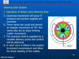 EXCELLENCE AND COMPETENCY TRAINING CENTER INC.
!
!
NMLC-EF1-Module 3
219
Steering Gear System
5. Clockwise movement will occur if
pressure and suction supplies are
reversed.
6. Three vanes are usual and permit
an angular movement of 70o: the
vanes also act as stops limiting
rudder movement.
7. The hydraulic fluid is supplied by a
variable delivery pump and control
will be electrical.
8. A relief valve is fitted in the system
to prevent overpressure and allow
for shock loading of the rudder.
1. Operation of Rotary Vane Steering Gear
 