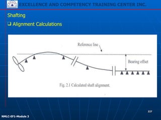 EXCELLENCE AND COMPETENCY TRAINING CENTER INC.
!
!
NMLC-EF1-Module 3
227
Shafting
❑ Alignment Calculations
 