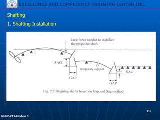 EXCELLENCE AND COMPETENCY TRAINING CENTER INC.
!
!
NMLC-EF1-Module 3
231
Shafting
1. Shafting Installation
 