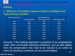 EXCELLENCE AND COMPETENCY TRAINING CENTER INC.
!
!
NMLC-EF1-Module 3
236
Shafting
1. Difference of Conditions between Shafting Installation and
Typical Service Condition
2.2001.0001.60027875
2.5000.7001.60026375
2.7000.5001.60024875
2.5000.7001.60023375
2.4000.8001.60022375
0.3001.5000.90015295
-1.9002.0000.0508465
-2.5002.5000.0004630
-2.2003.0000.4002830
Initially Bearing OffsetFully Loaded ConditionLaunched Condition
Bearing Offset (mm)Bearing Location (mm)
However, if the shafting alignment is predicted to be unsatisfactory
under other conceivable operating conditions, such as light ballast,
then the compensation may need to be reduced to an extent by
which all operating conditions can be accommodated.
 