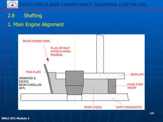 EXCELLENCE AND COMPETENCY TRAINING CENTER INC.
!
!
NMLC-EF1-Module 3
239
2.8 Shafting
1. Main Engine Alignment
PLUG OR BOLT
IN POS'N WHEN
POURING
RESIN POURED HERE
THIN PLATE
(REMOVED &
EXCESS
RESIN CHISELLED
OFF)
BEDPLATE
FOAM STRIP
INSERT
SHIP'S FOUNDATIONRESIN CHOCK
 