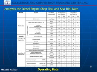 EXCELLENCE AND COMPETENCY TRAINING CENTER INC.
!
!
NMLC-EF1-Module 3
Analyzes the Diesel Engine Shop Trial and Sea Trial Data
Operating Data
24
 