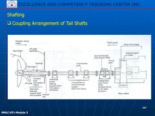 EXCELLENCE AND COMPETENCY TRAINING CENTER INC.
!
!
NMLC-EF1-Module 3
247
Shafting
❑ Coupling Arrangement of Tail Shafts
 