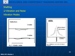 EXCELLENCE AND COMPETENCY TRAINING CENTER INC.
!
!
NMLC-EF1-Module 3
293
Shafting
❑ Vibration and Noise
Vibration Modes
 