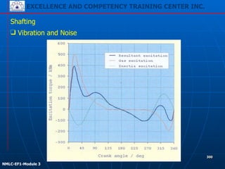 EXCELLENCE AND COMPETENCY TRAINING CENTER INC.
!
!
NMLC-EF1-Module 3
300
Shafting
❑ Vibration and Noise
 
