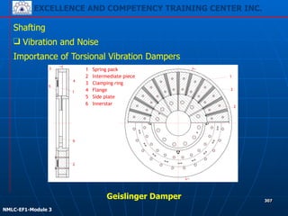 EXCELLENCE AND COMPETENCY TRAINING CENTER INC.
!
!
NMLC-EF1-Module 3
307
Shafting
❑ Vibration and Noise
Importance of Torsional Vibration Dampers
4
1
5
3
6
2
2
3
1
1 Spring pack
2 Intermediate piece
3 Clamping ring
4 Flange
5 Side plate
6 Innerstar
Geislinger Damper
 