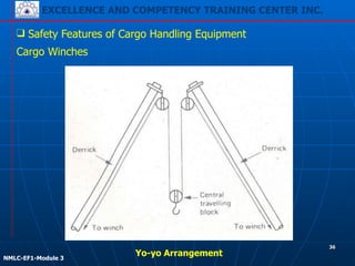 EXCELLENCE AND COMPETENCY TRAINING CENTER INC.
!
!
NMLC-EF1-Module 3
36
❑ Safety Features of Cargo Handling Equipment
Cargo Winches
Yo-yo Arrangement
 