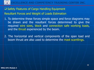 EXCELLENCE AND COMPETENCY TRAINING CENTER INC.
!
!
NMLC-EF1-Module 3
43
❑ Safety Features of Cargo Handling Equipment
Resultant Forces and Weight of Loads Estimation
1. To determine these forces simple space and force diagrams may
be drawn and the resultant forces determined to give the
required wire sizes, block and connection safe working loads,
and the thrust experienced by the boom.
!
2. The horizontal and vertical components of the span load and
boom thrust are also used to determine the mast scantlings.
 