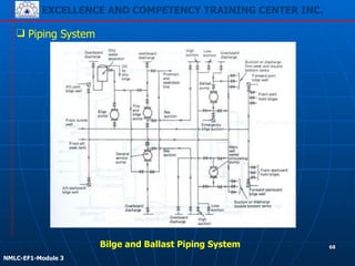 EXCELLENCE AND COMPETENCY TRAINING CENTER INC.
!
!
NMLC-EF1-Module 3
68
❑ Piping System
Bilge and Ballast Piping System
 