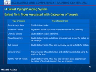 EXCELLENCE AND COMPETENCY TRAINING CENTER INC.
!
!
NMLC-EF1-Module 3
71
❑ Ballast Piping/Pumping System
Ballast Tank Types Associated With Categories of Vessels
Type of Vessels Type of Ballast Tank
General cargo ships Double bottom tanks.
Modern oil tankers Segregated double bottom or side tanks reserved for ballasting.
Chemical tankers Double bottom and/or side tanks.
Woodchip carriers Double bottom tanks and at least one cargo hold is used for ballast on
each voyage.
Bulk carriers Double bottom tanks. They also commonly use cargo holds for ballast.
Container ships A large number of double bottom and side tanks distributed along the
length of the ship.
Roll On/ Roll Off vessels Double bottom tanks. They may also have side tanks depending on
the nature of the trade in which they are engaged.
 