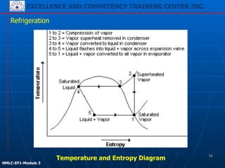 EXCELLENCE AND COMPETENCY TRAINING CENTER INC.
!
!
NMLC-EF1-Module 3
Refrigeration
Temperature and Entropy Diagram 75
 