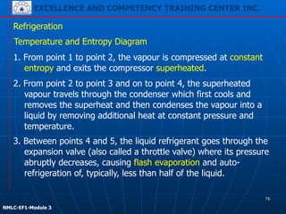 EXCELLENCE AND COMPETENCY TRAINING CENTER INC.
!
!
NMLC-EF1-Module 3
Refrigeration
Temperature and Entropy Diagram
3. Between points 4 and 5, the liquid refrigerant goes through the
expansion valve (also called a throttle valve) where its pressure
abruptly decreases, causing flash evaporation and auto-
refrigeration of, typically, less than half of the liquid.
1. From point 1 to point 2, the vapour is compressed at constant
entropy and exits the compressor superheated.
2. From point 2 to point 3 and on to point 4, the superheated
vapour travels through the condenser which first cools and
removes the superheat and then condenses the vapour into a
liquid by removing additional heat at constant pressure and
temperature.
76
 