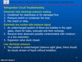 EXCELLENCE AND COMPETENCY TRAINING CENTER INC.
!
!
NMLC-EF1-Module 3
Extremely low suction side pressure signal.
1. An undercharged system (if there are bubbles in the sight
glass, check for leaks, evacuate and then recharge.
2. Receiver-drier desiccant possibly contaminated with moisture
or a line restriction.
3. Expansion valve stuck closed.
Refrigeration Circuit Troubleshooting
Extremely high discharge pressure reading.
1. Condenser for cleanliness or for damaged fins.
2. Pressure switch or condenser fan fuse.
3. Fan clutch or relay.
Low discharge pressure.
1. The system is undercharged (observe sight glass, there should
be cloudy stream of liquid without bubbles).
85
 